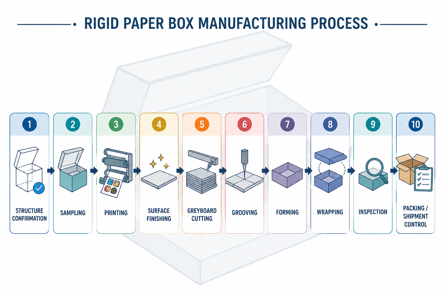 rigid paper box manufacturing process